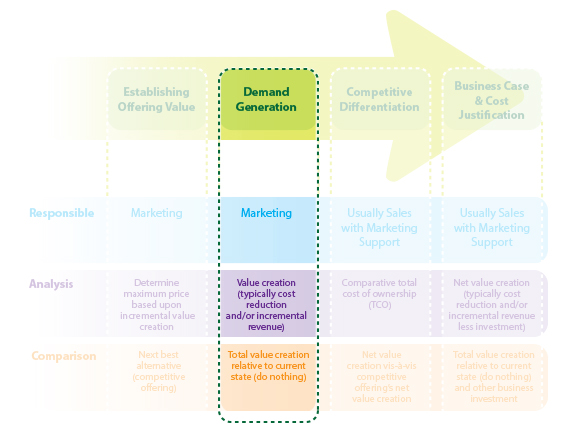 value selling lifecycle generate demand and leads