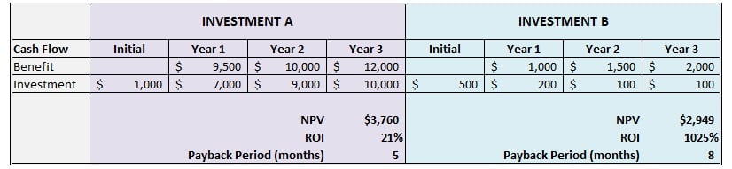 Which Matters More, ROI or NPV?