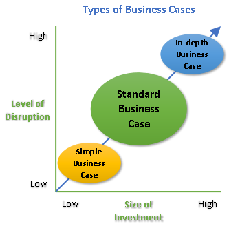 roi-selling-types-of-business-cases