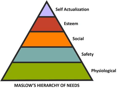 Maslow's Hierarchy of Needs