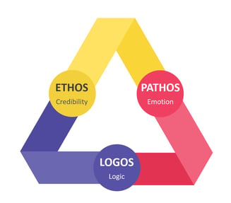 Aristotle Rhetorical Triangle
