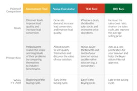 Value Selling Tools Comparison Sheets