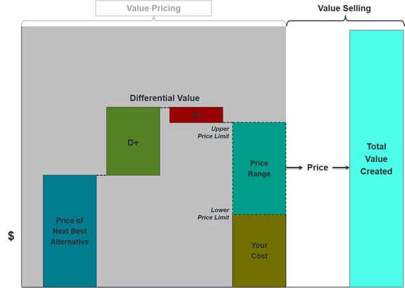 Value Pricing + Selling